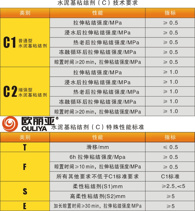 <a href='/' target='1' style='font-size:14px; font-weight:bold; color:#ff0000;'>歐麗亞<a href='/' target='1' style='font-size:14px; font-weight:bold; color:#ff0000;'>瓷磚膠</a></a>，<a href='/' target='1' style='font-size:14px; font-weight:bold; color:#ff0000;'>瓷磚膠</a>標(biāo)準(zhǔn)，<a href='/' target='1' style='font-size:14px; font-weight:bold; color:#ff0000;'>瓷磚膠</a>分類，貼磚材料